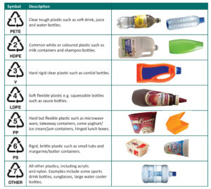 Plastic Recycling Codes KS Environmental