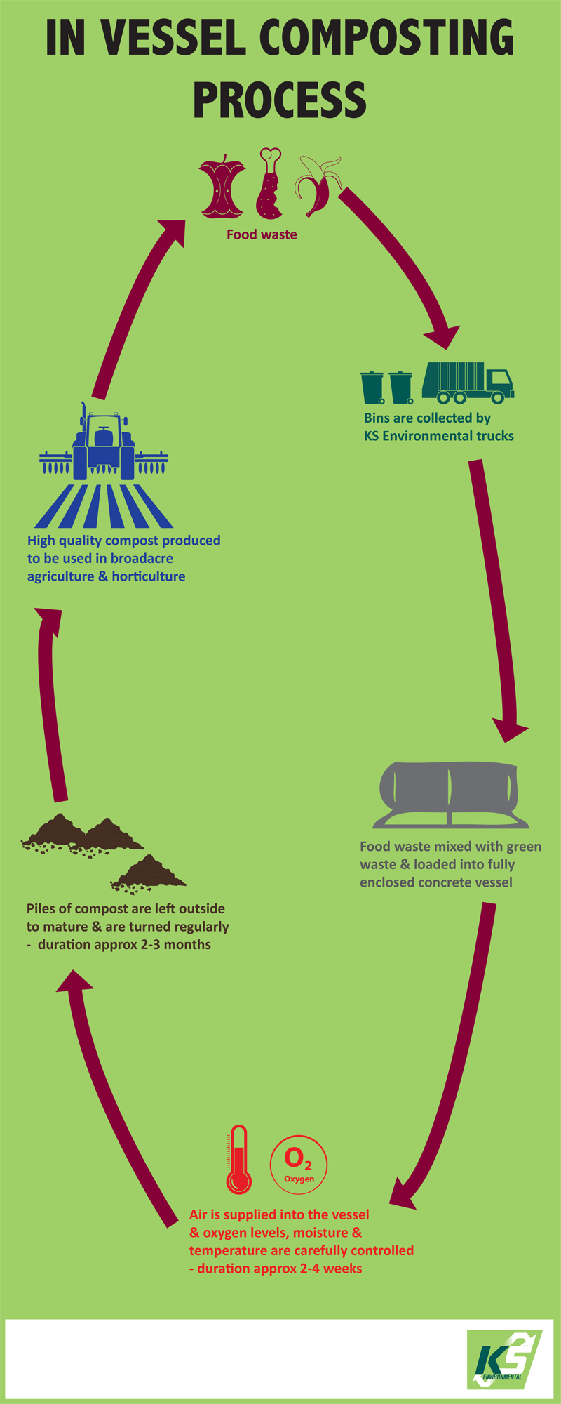 food-waste--in-vessel-composting-infographic