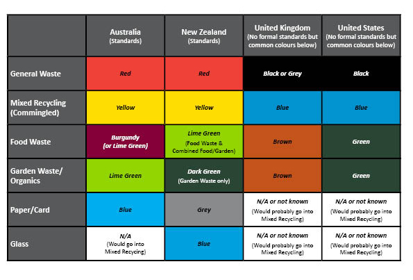 Australian standard bin colours for waste