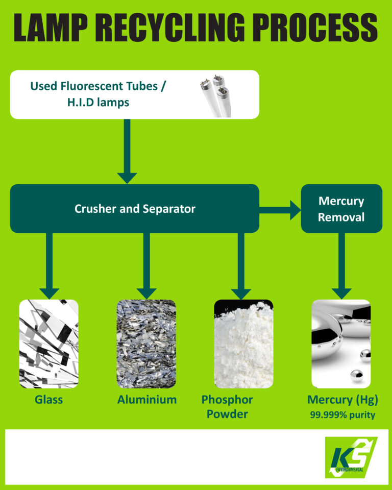 Fluorescent tube recycling KS Environmental
