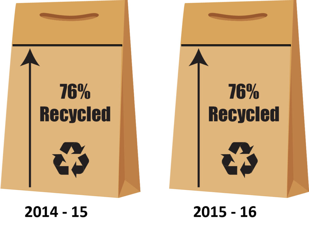 paperboard recycling rates | Waste Removal, Recycling, Waste Management